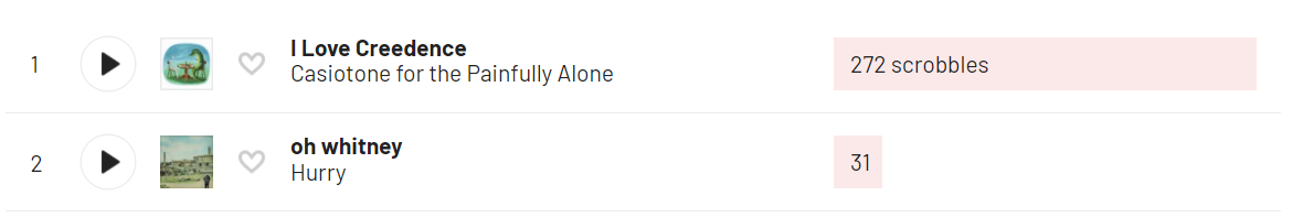 A chart comparison between I Love Creedency by Casiotone for the Painfully alone listened to 272 times and Oh Whitney by Hurry listened to 31